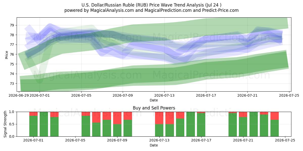  Dollar américain/Rouble russe (RUB) Support and Resistance area (23 Jul) 