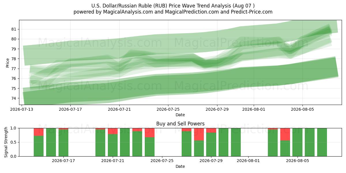  US-Dollar/Russischer Rubel (RUB) Support and Resistance area (06 Aug) 