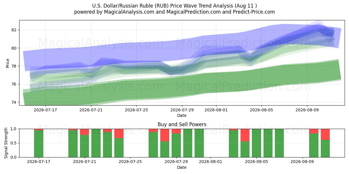  amerikanske dollar/russisk rubel (RUB) Support and Resistance area (10 Aug) 
