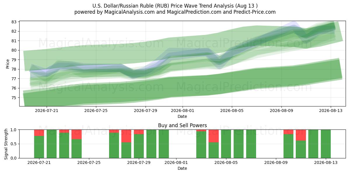  Dollar américain/Rouble russe (RUB) Support and Resistance area (12 Aug) 