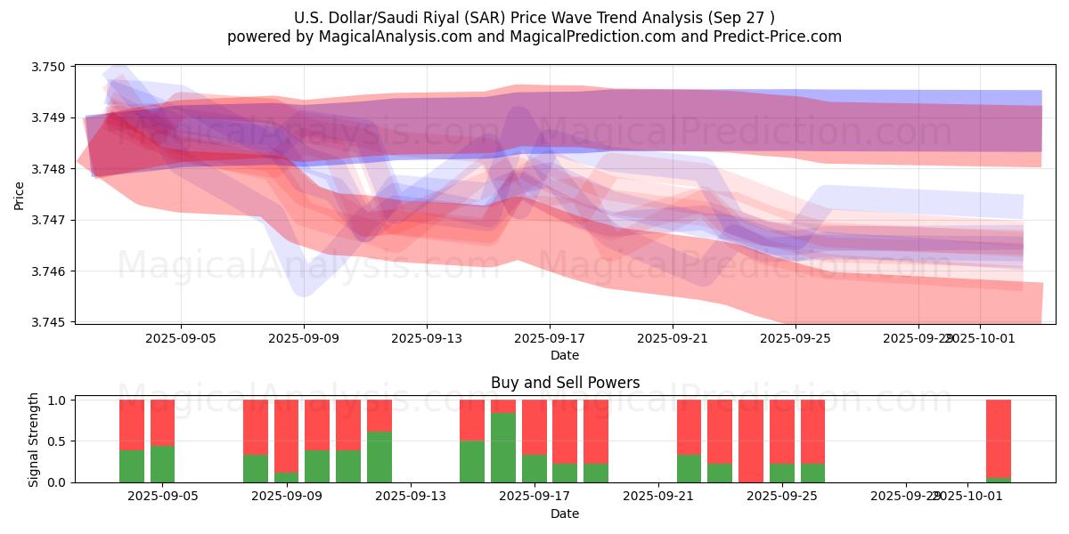  Dollar américain/Rial saoudien (SAR) Support and Resistance area (26 Sep) 
