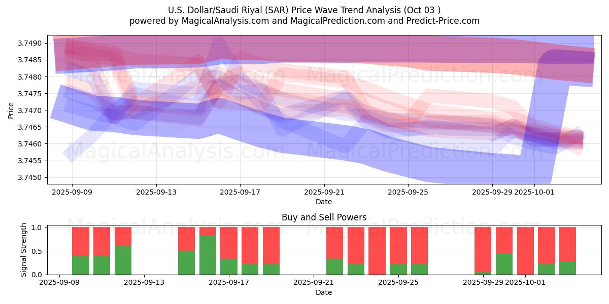  U.S. Dollar/Saudi Riyal (SAR) Support and Resistance area (01 Oct) 