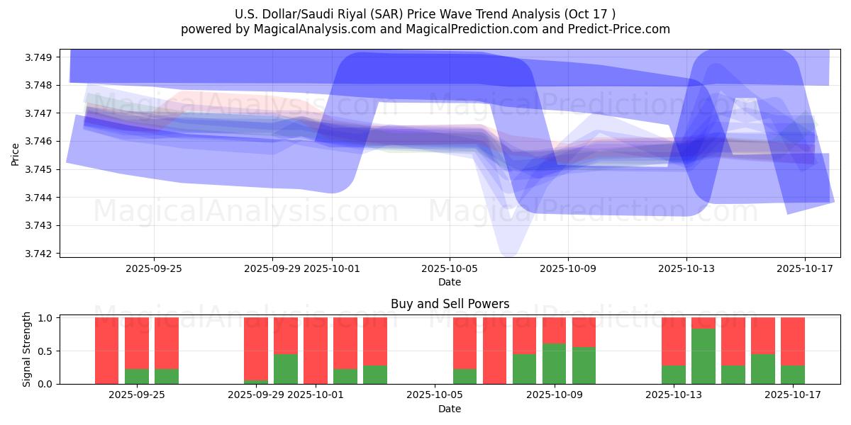 ABD Doları/Suudi Riyali (SAR) Support and Resistance area (16 Oct) ABD Doları/Suudi Riyali (SAR) Support and Resistance area (16 Oct)
