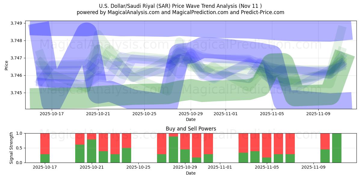 ABD Doları/Suudi Riyali (SAR) Support and Resistance area (10 Nov) 