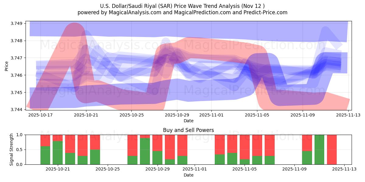  U.S. Dollar/Saudi Riyal (SAR) Support and Resistance area (11 Nov) 