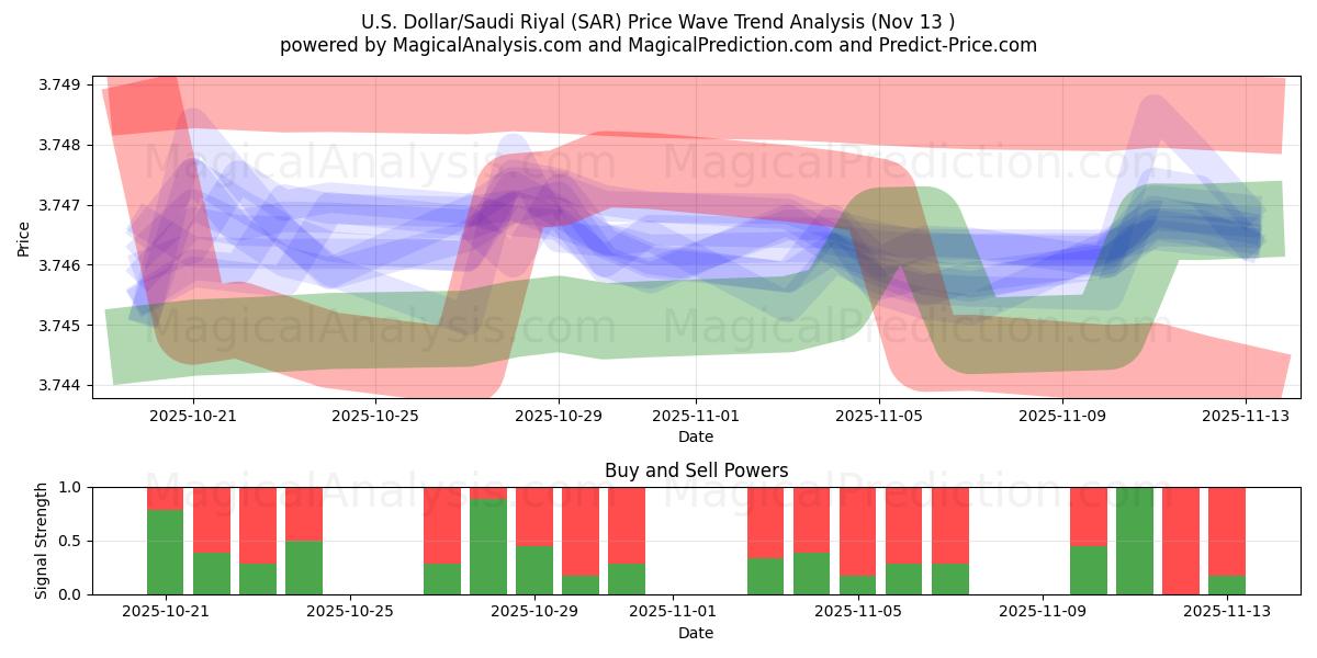  Dólar estadounidense/Riyal saudí (SAR) Support and Resistance area (12 Nov) 