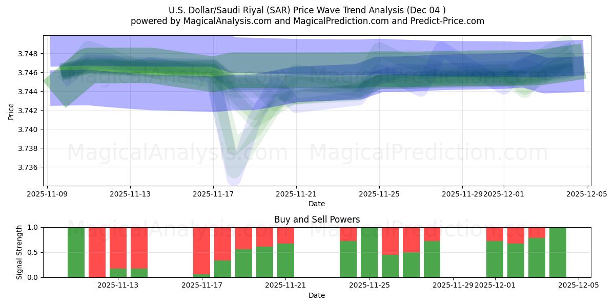  US Dollar/Saudi Riyal (SAR) Support and Resistance area (03 Dec) 