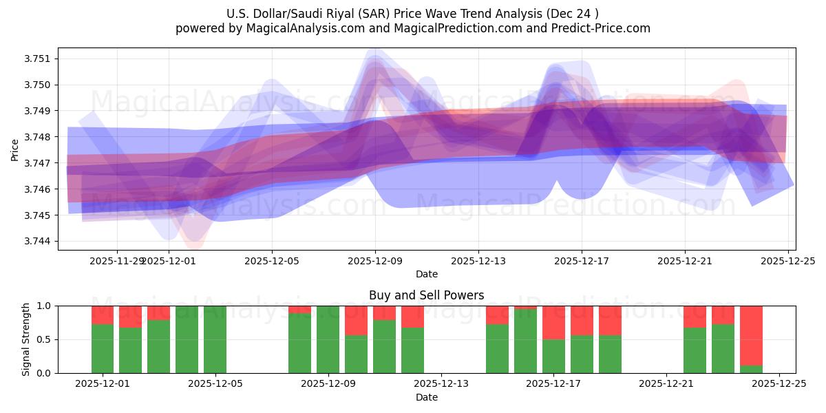  دلار آمریکا/ریال عربستان (SAR) Support and Resistance area (23 Dec) 