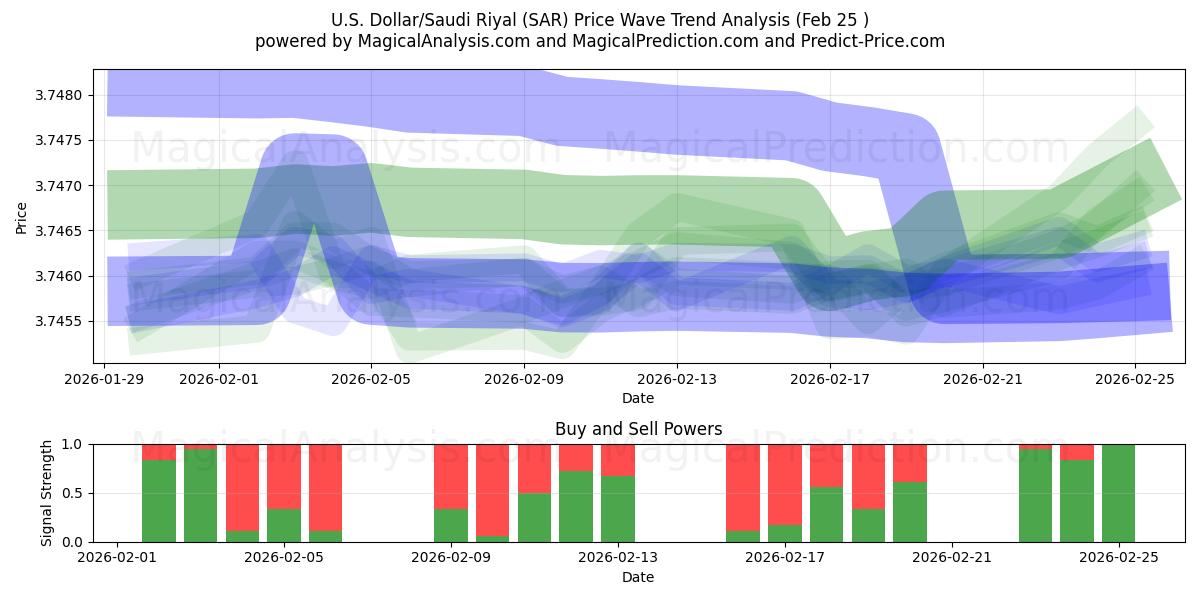  US Dollar/Saudi Riyal (SAR) Support and Resistance area (23 Feb) 