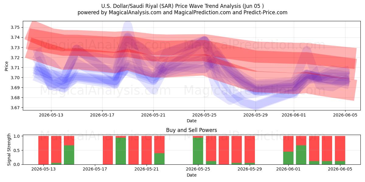  ABD Doları/Suudi Riyali (SAR) Support and Resistance area (02 Jun) 