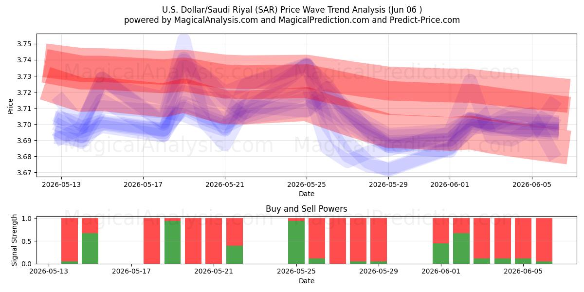  US-Dollar/Saudi-Riyal (SAR) Support and Resistance area (05 Jun) 