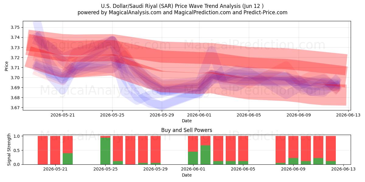  US Dollar/Saudi Riyal (SAR) Support and Resistance area (09 Jun) 