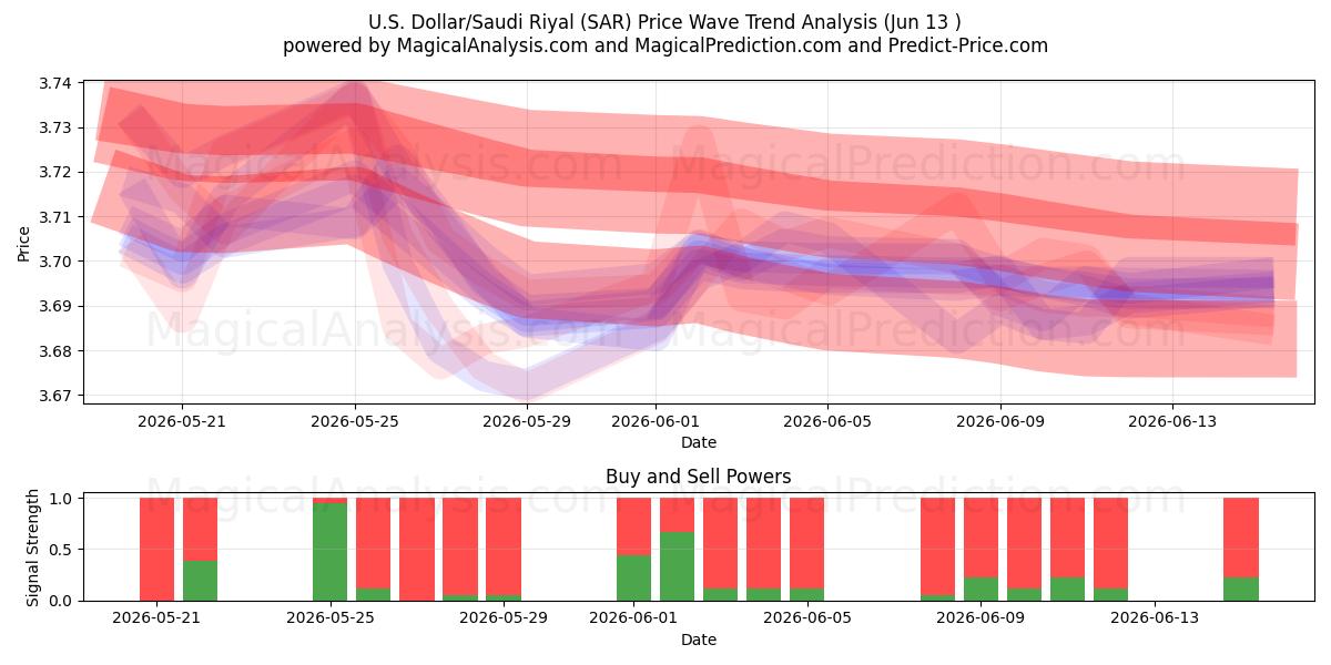  U.S. Dollar/Saudi Riyal (SAR) Support and Resistance area (10 Jun) 