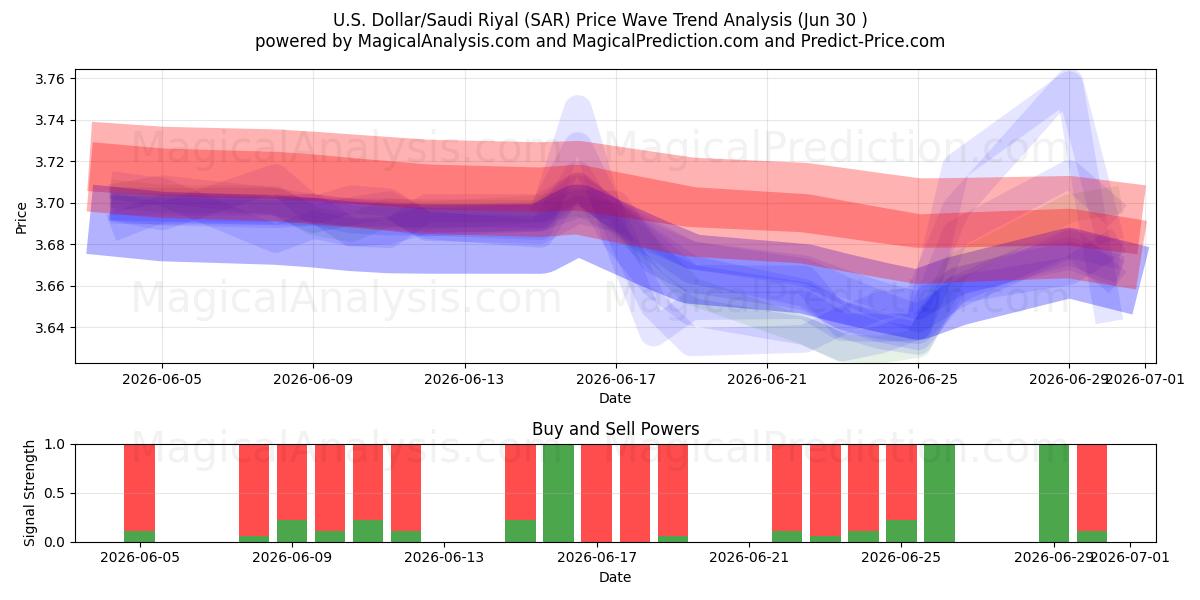  Dollaro USA/Riyal saudita (SAR) Support and Resistance area (29 Jun) 