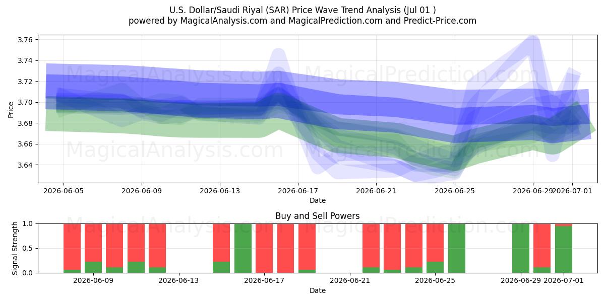  U.S. Dollar/Saudi Riyal (SAR) Support and Resistance area (30 Jun) 