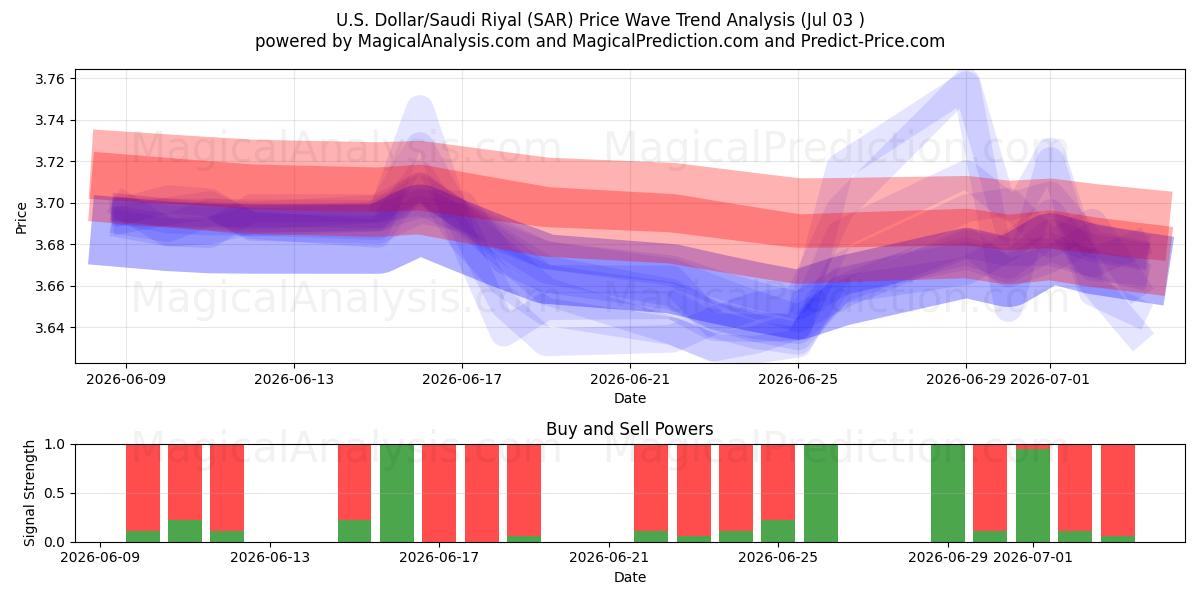  الدولار الأمريكي/ الريال السعودي (SAR) Support and Resistance area (02 Jul) 