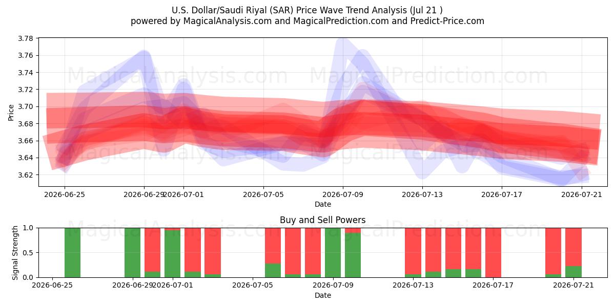  Доллар США/Саудовский риал (SAR) Support and Resistance area (20 Jul) 