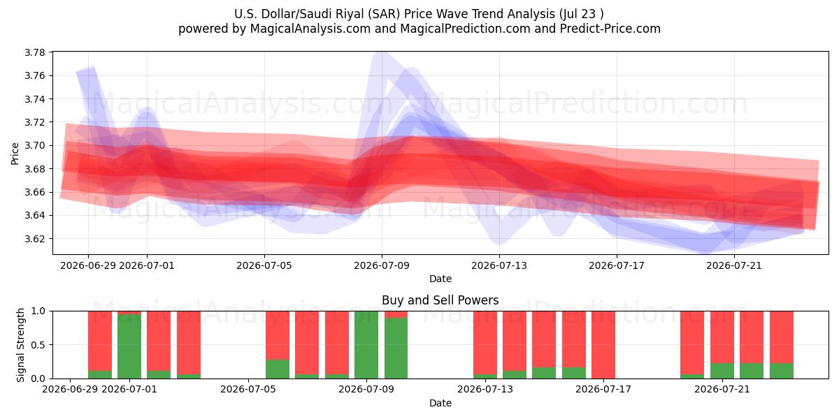  U.S. Dollar/Saudi Riyal (SAR) Support and Resistance area (21 Jul) 