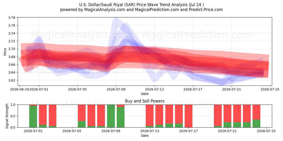  الدولار الأمريكي/ الريال السعودي (SAR) Support and Resistance area (23 Jul) 