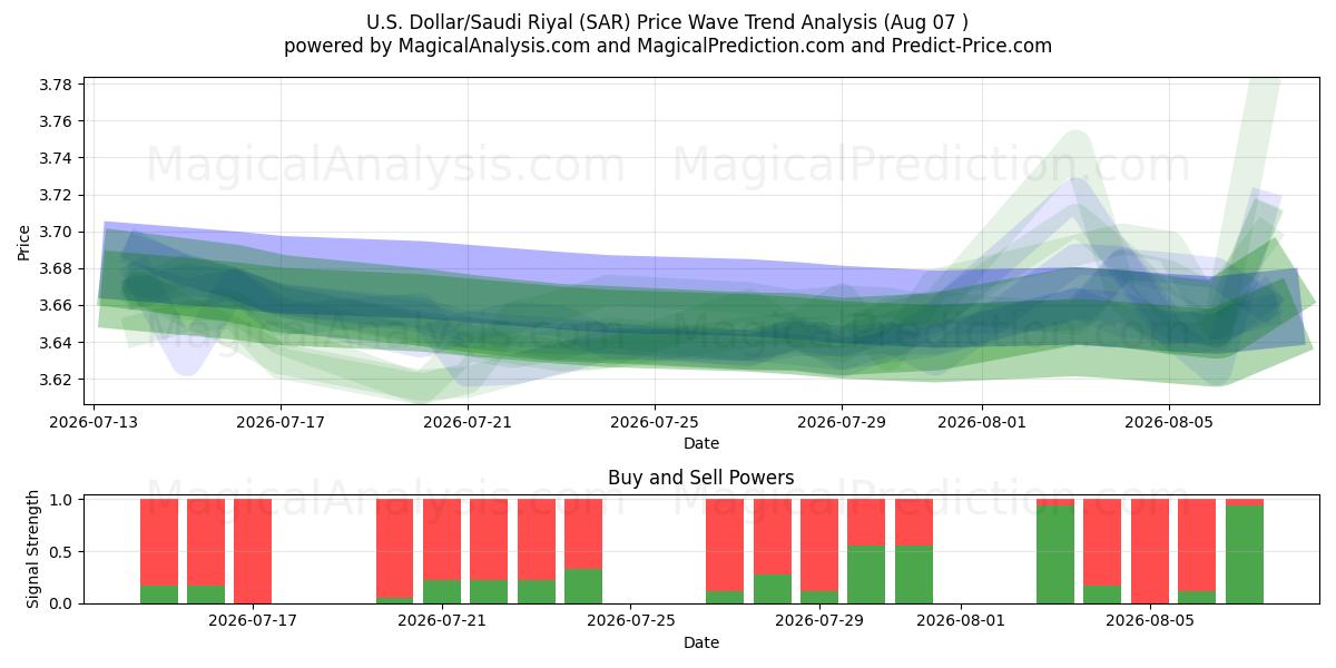 ABD Doları/Suudi Riyali (SAR) Support and Resistance area (06 Aug) 
