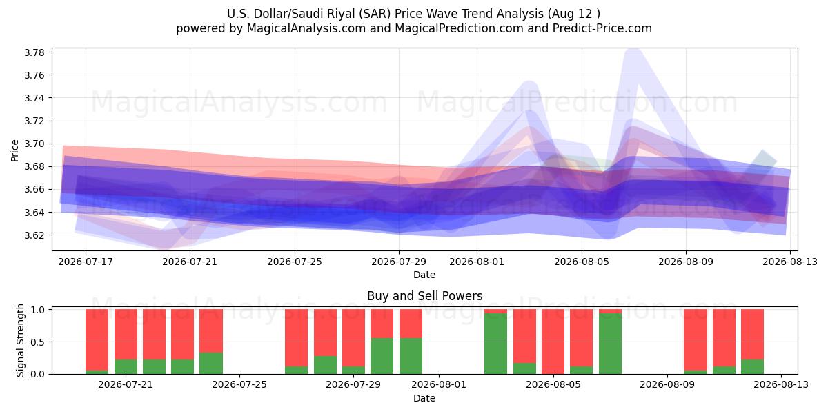  U.S. Dollar/Saudi Riyal (SAR) Support and Resistance area (11 Aug) 