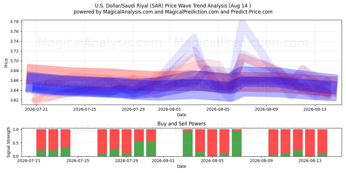  US Dollar/Saudi Riyal (SAR) Support and Resistance area (13 Aug) 