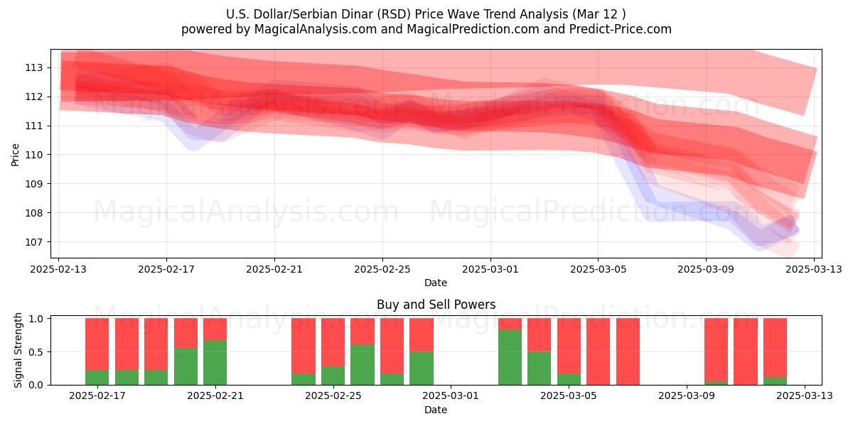  Dólar estadounidense/Dinar serbio (RSD) Support and Resistance area (13 Mar) 