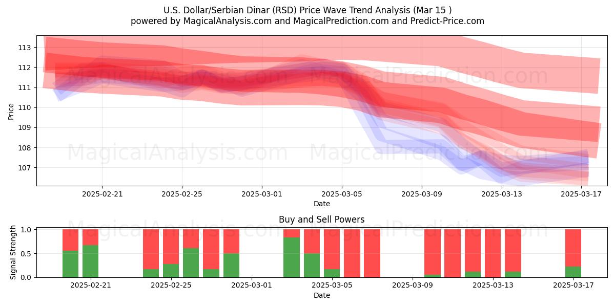  U.S. Dollar/Serbian Dinar (RSD) Support and Resistance area (15 Mar) 