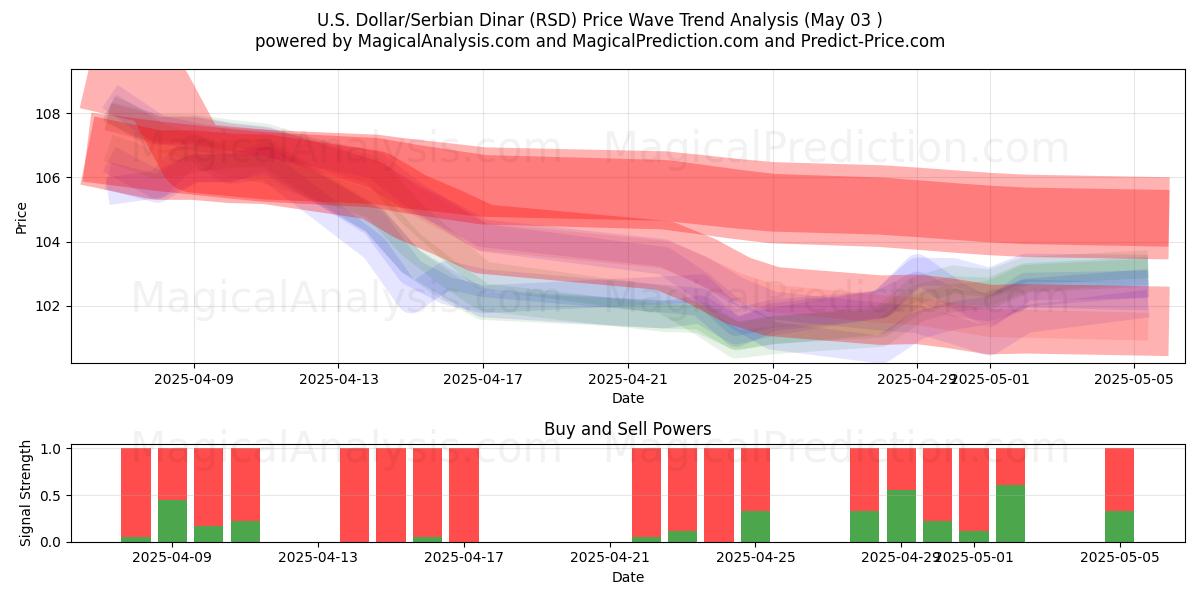  Dollaro USA/Dinaro serbo (RSD) Support and Resistance area (03 May) 