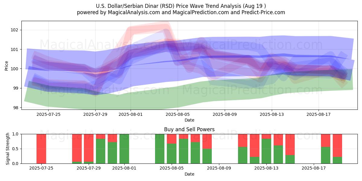  Amerikaanse dollar/Servische dinar (RSD) Support and Resistance area (18 Aug) 