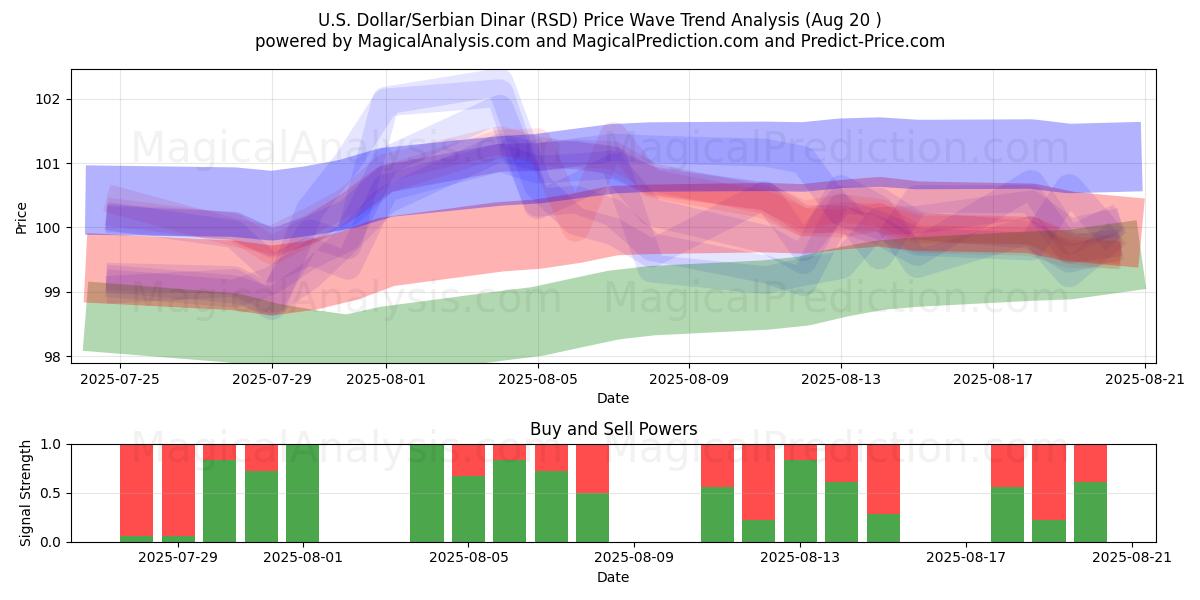  amerikanske dollar/serbiske dinarer (RSD) Support and Resistance area (19 Aug) 