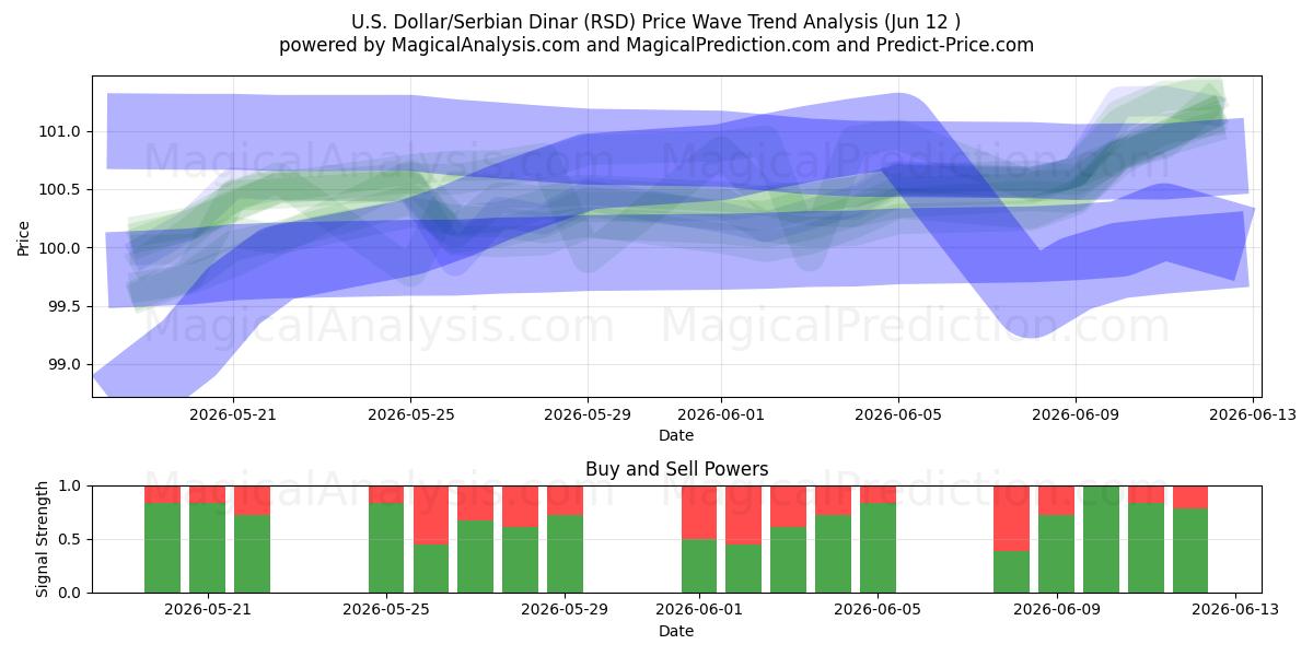  U.S. Dollar/Serbian Dinar (RSD) Support and Resistance area (11 Jun) 