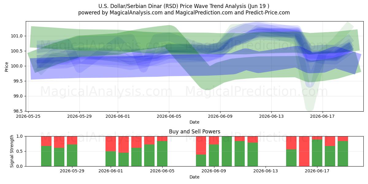  Amerikaanse dollar/Servische dinar (RSD) Support and Resistance area (18 Jun) 