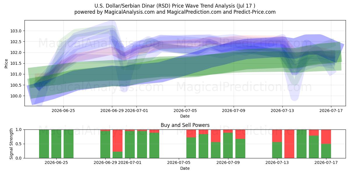  amerikanske dollar/serbiske dinarer (RSD) Support and Resistance area (16 Jul) 