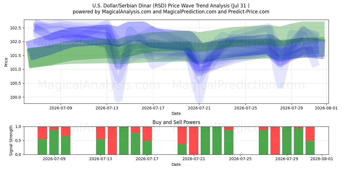  Yhdysvaltain dollari/Serbian dinaari (RSD) Support and Resistance area (30 Jul) 