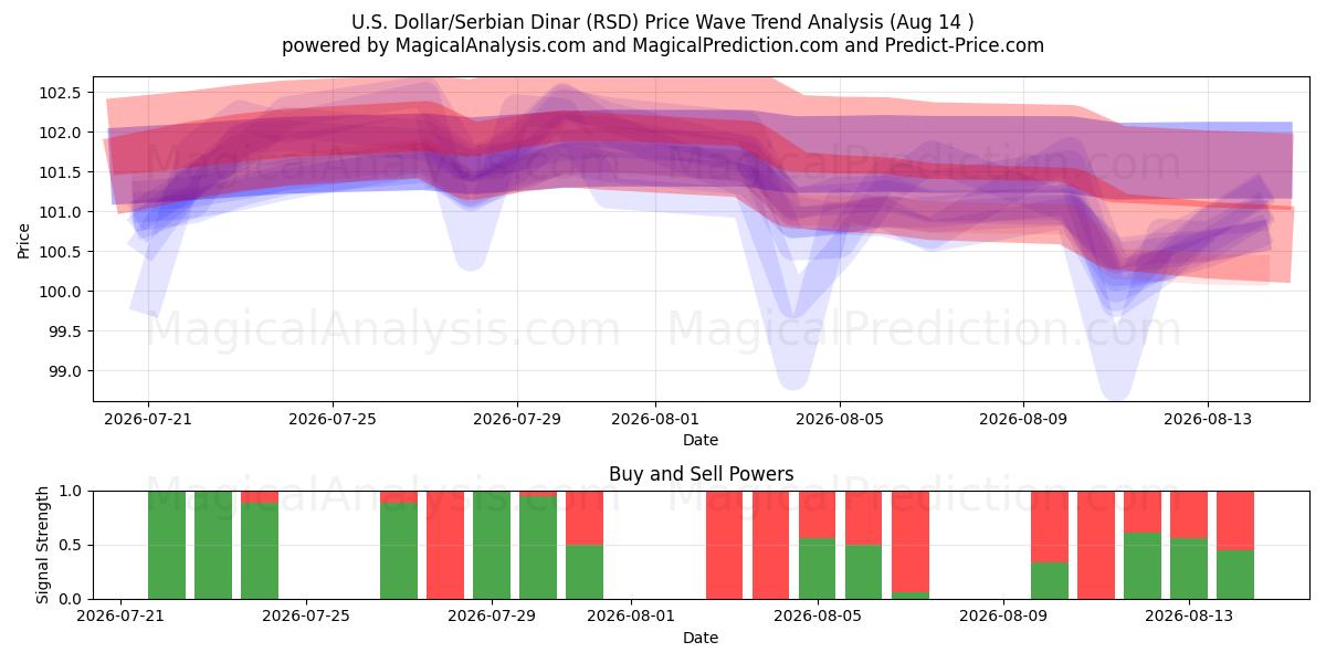  Dollar américain/Dinar serbe (RSD) Support and Resistance area (13 Aug) 