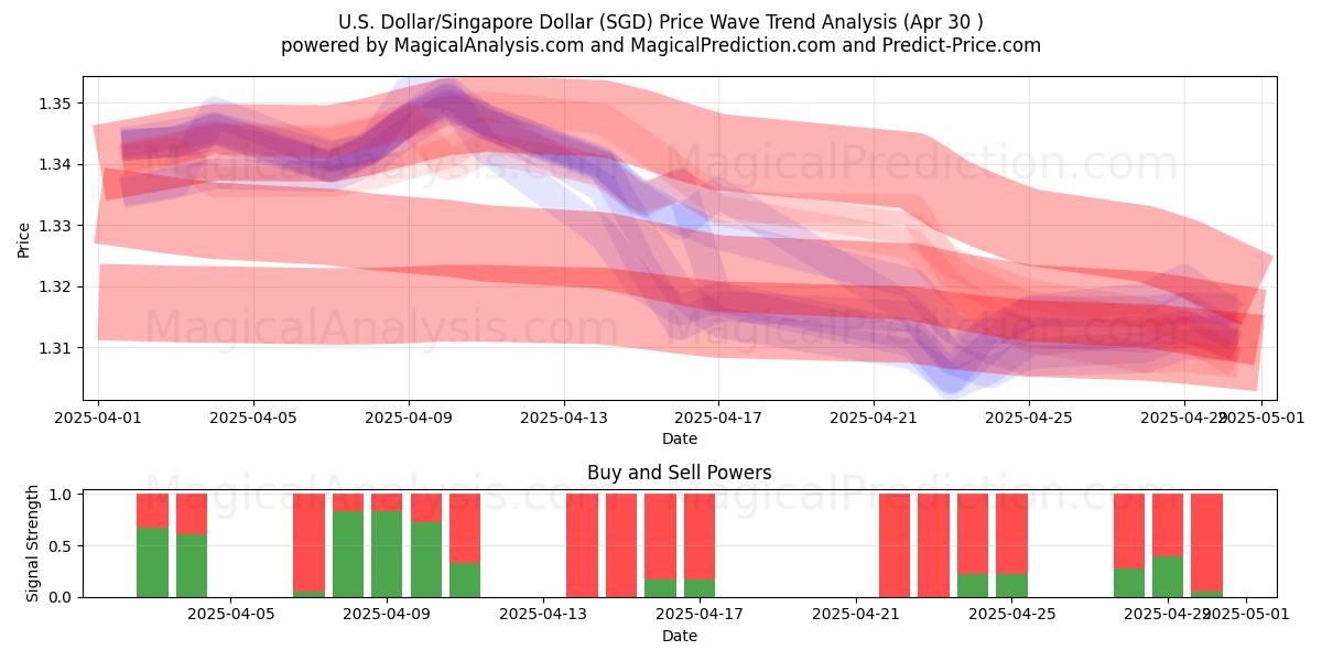  米ドル/シンガ​​ポールドル (SGD) Support and Resistance area (30 Apr) 
