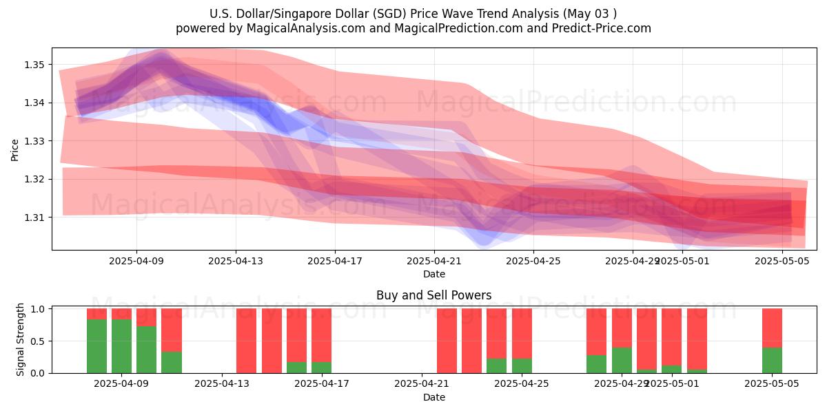  Dollar américain/Dollar de Singapour (SGD) Support and Resistance area (03 May) 