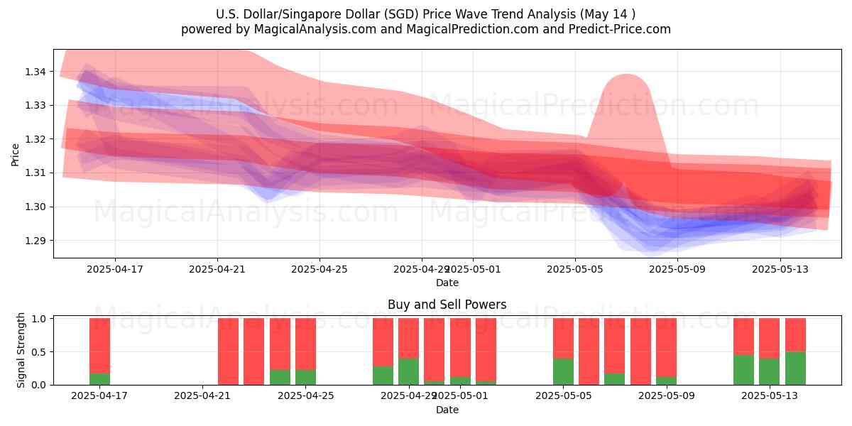  U.S. Dollar/Singapore Dollar (SGD) Support and Resistance area (14 May) 