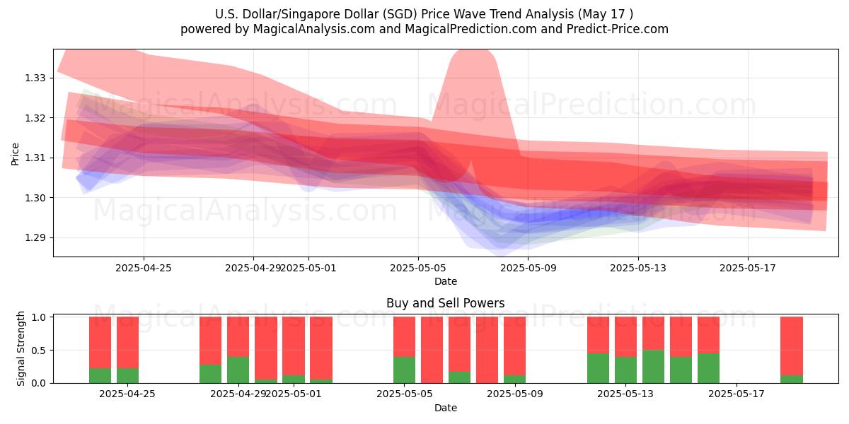  米ドル/シンガ​​ポールドル (SGD) Support and Resistance area (17 May) 