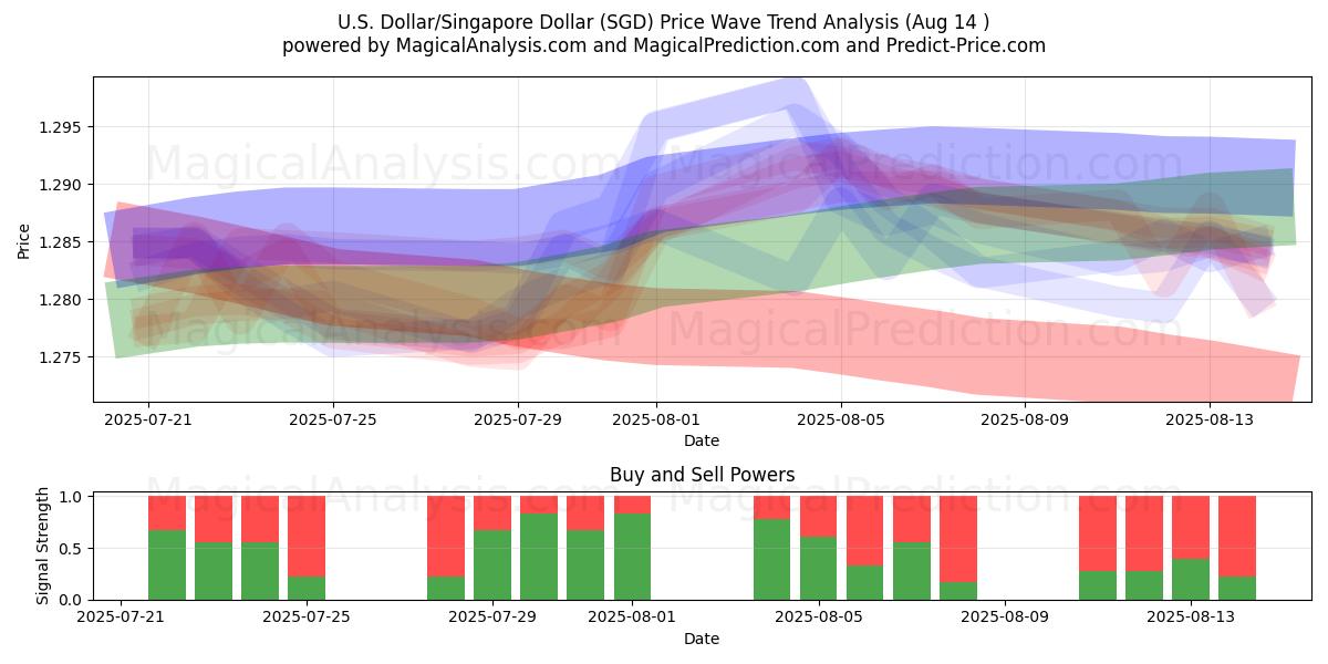  Dollar américain/Dollar de Singapour (SGD) Support and Resistance area (12 Aug) 