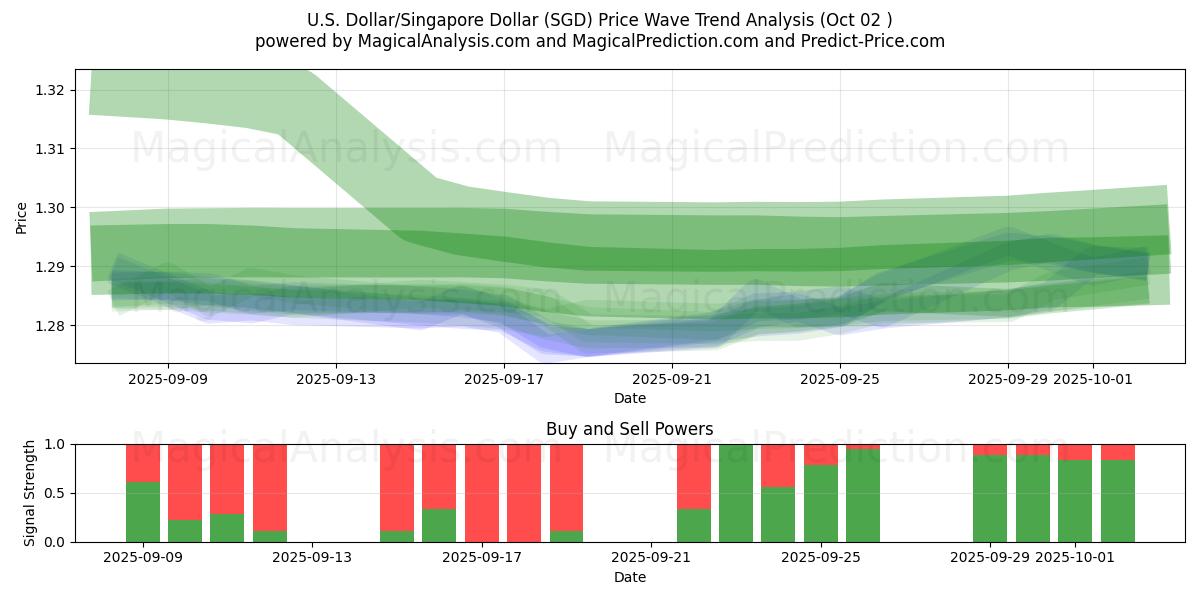  Dollaro USA/Dollaro di Singapore (SGD) Support and Resistance area (01 Oct) 