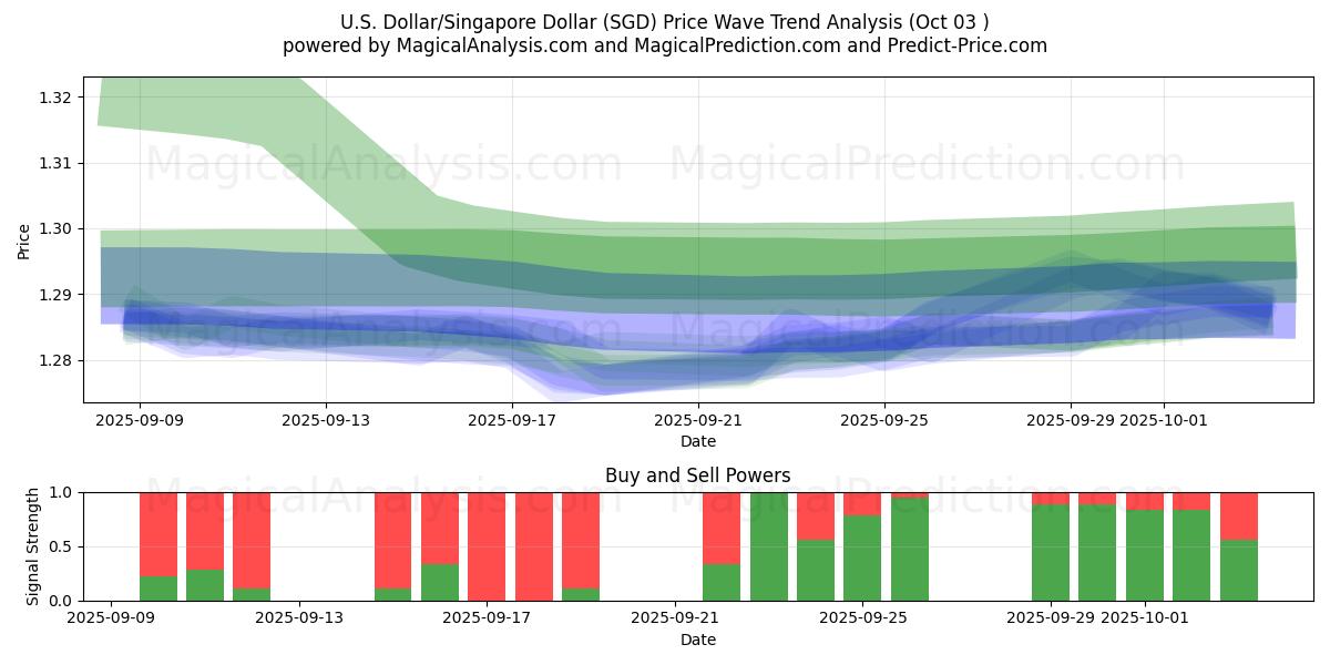  Amerikaanse dollar/Singaporese dollar (SGD) Support and Resistance area (02 Oct) 