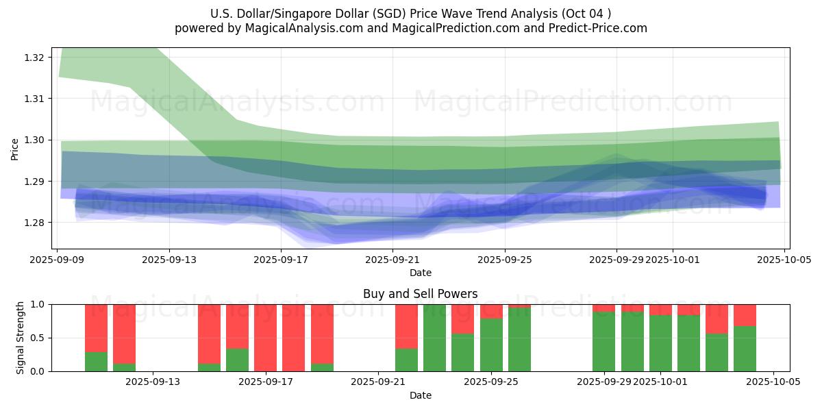  U.S. Dollar/Singapore Dollar (SGD) Support and Resistance area (03 Oct) 