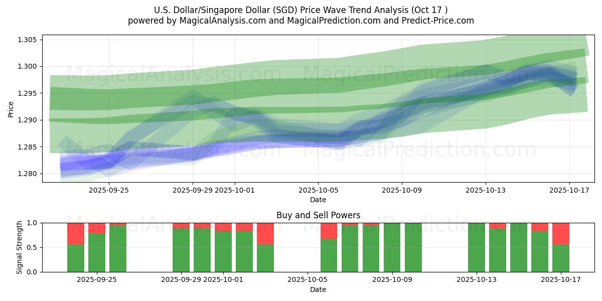  US Dollar/Singapore Dollar (SGD) Support and Resistance area (16 Oct) 