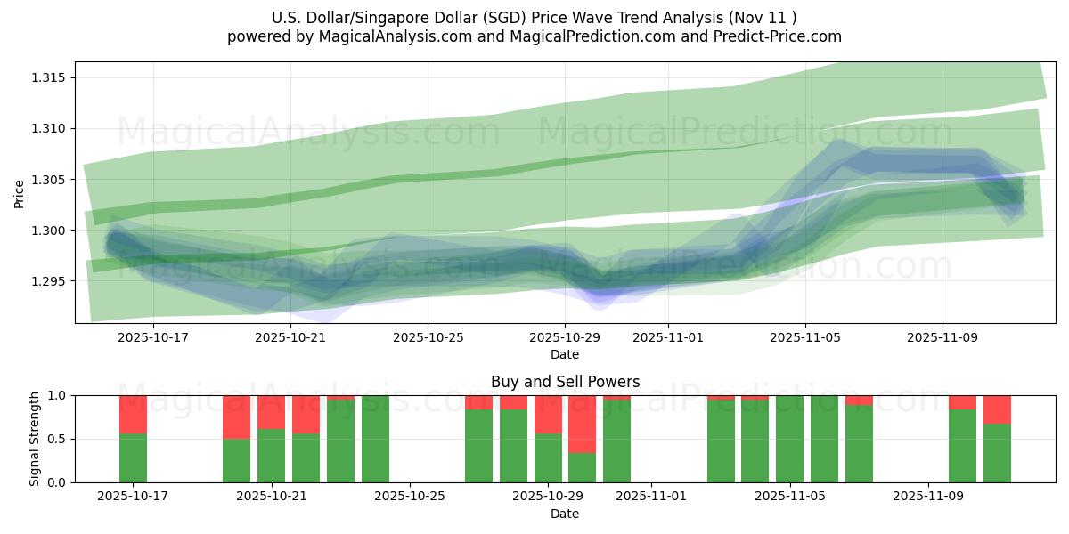  Yhdysvaltain dollari / Singaporen dollari (SGD) Support and Resistance area (10 Nov) 