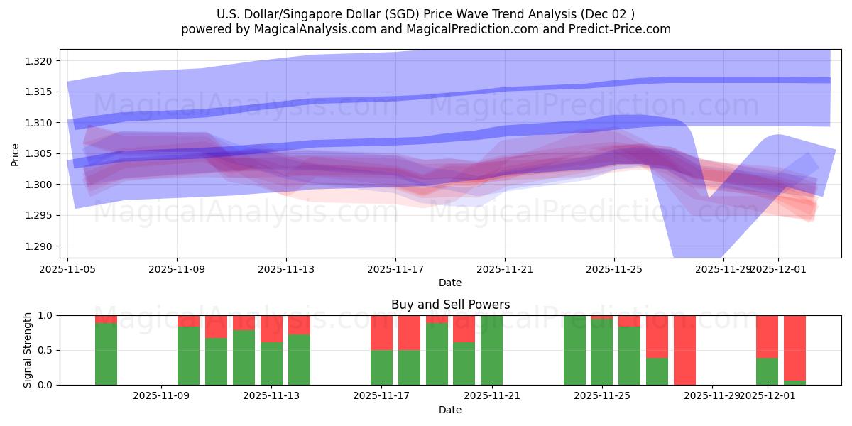  Yhdysvaltain dollari / Singaporen dollari (SGD) Support and Resistance area (01 Dec) 