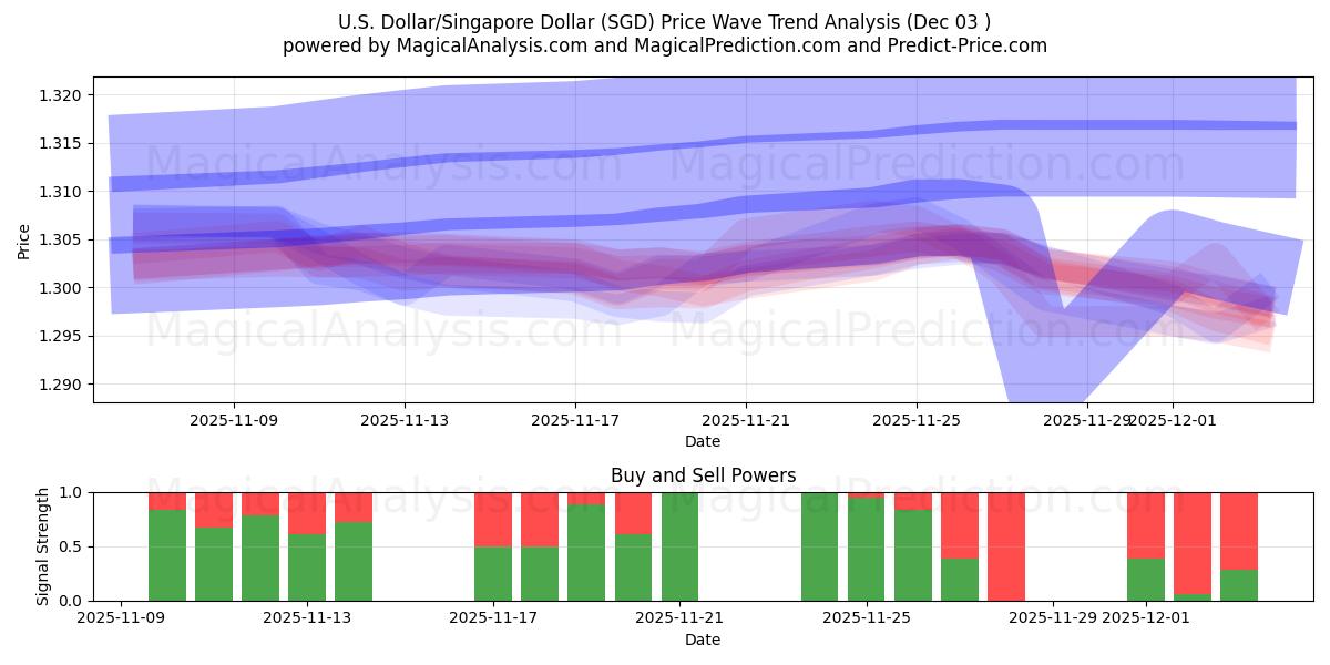  米ドル/シンガ​​ポールドル (SGD) Support and Resistance area (02 Dec) 