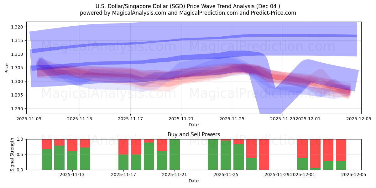  U.S. Dollar/Singapore Dollar (SGD) Support and Resistance area (03 Dec) 