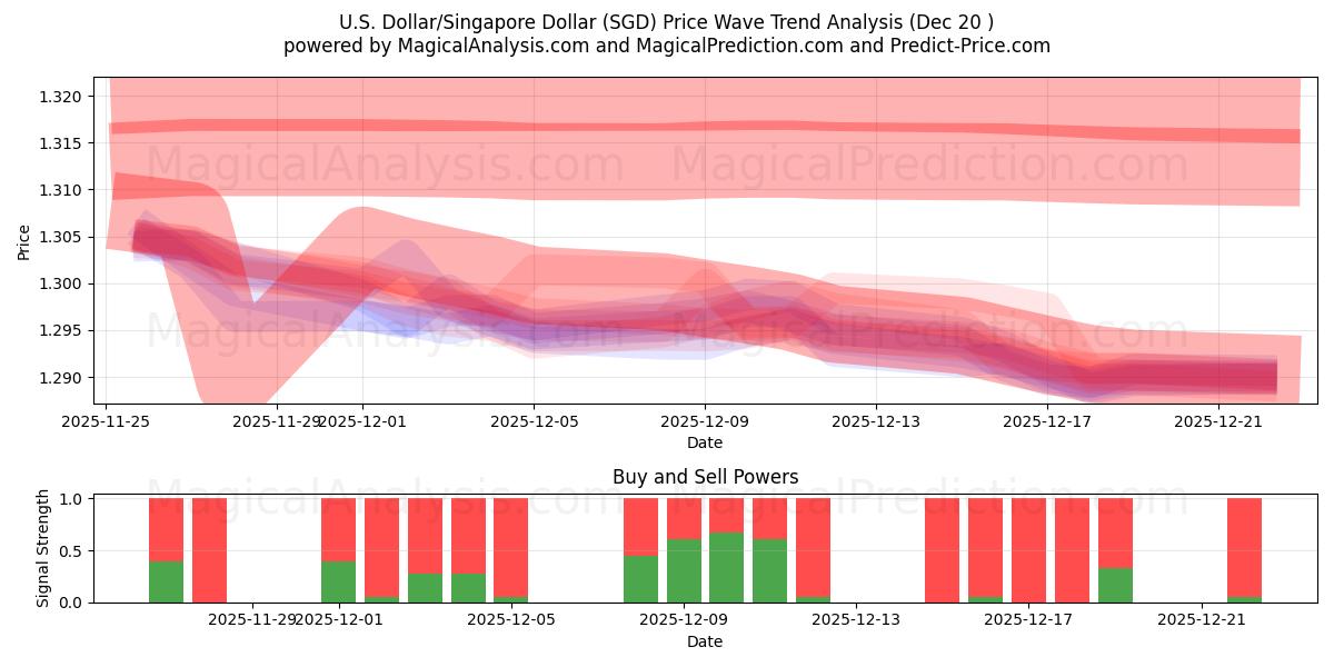  미국 달러/싱가포르 달러 (SGD) Support and Resistance area (19 Dec) 
